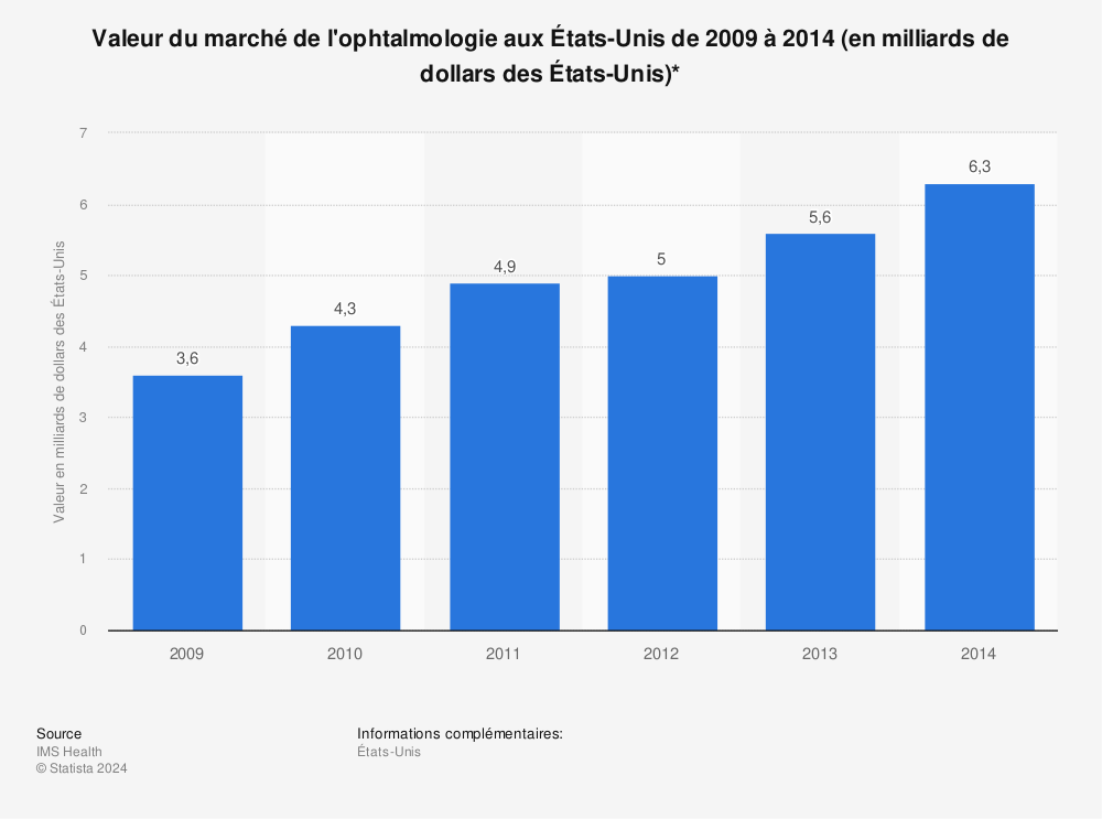 Statistique: Valeur du marché de l'ophtalmologie aux États-Unis de 2009 à 2014 (en milliards de dollars des États-Unis)* | Statista