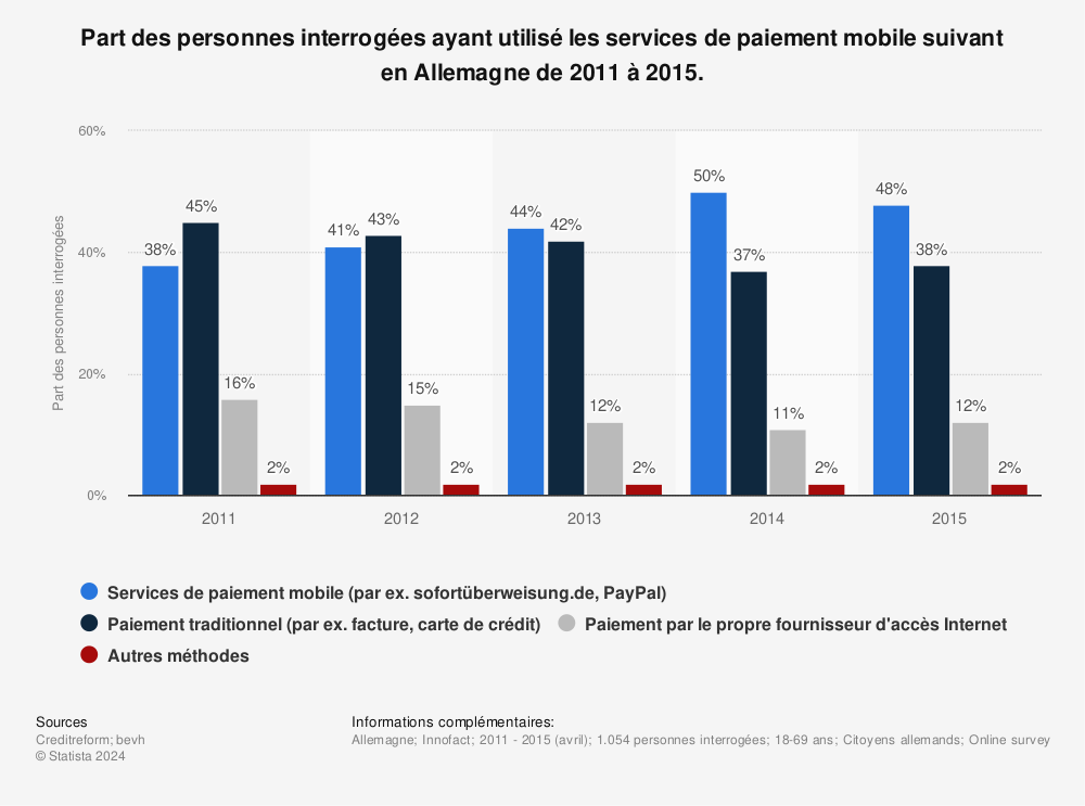 Statistique: Part des personnes interrogées ayant utilisé les services de paiement mobile suivant en Allemagne de 2011 à 2015. | Statista
