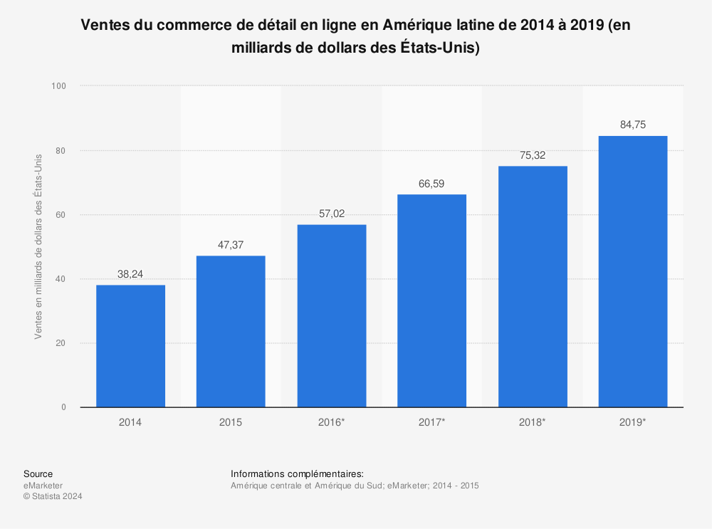 Statistique: Ventes du commerce de détail en ligne en Amérique latine de 2014 à 2019 (en milliards de dollars des États-Unis) | Statista
