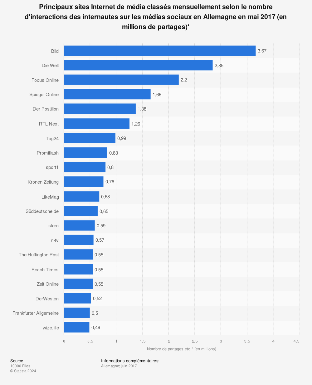 Statistique: Principaux sites Internet de média classés mensuellement selon le nombre d'interactions des internautes sur les médias sociaux en Allemagne en mai 2017 (en millions de partages)* | Statista