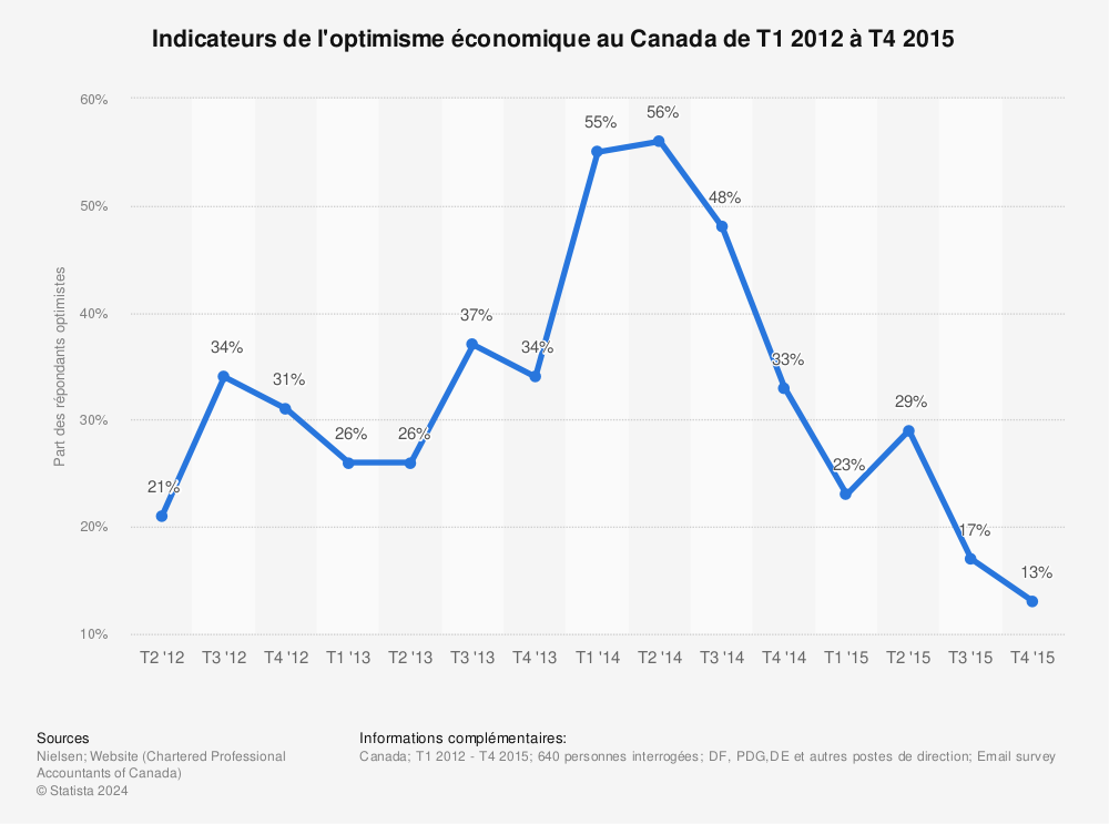 Statistique: Indicateurs de l'optimisme économique au Canada de T1 2012 à T4 2015 | Statista