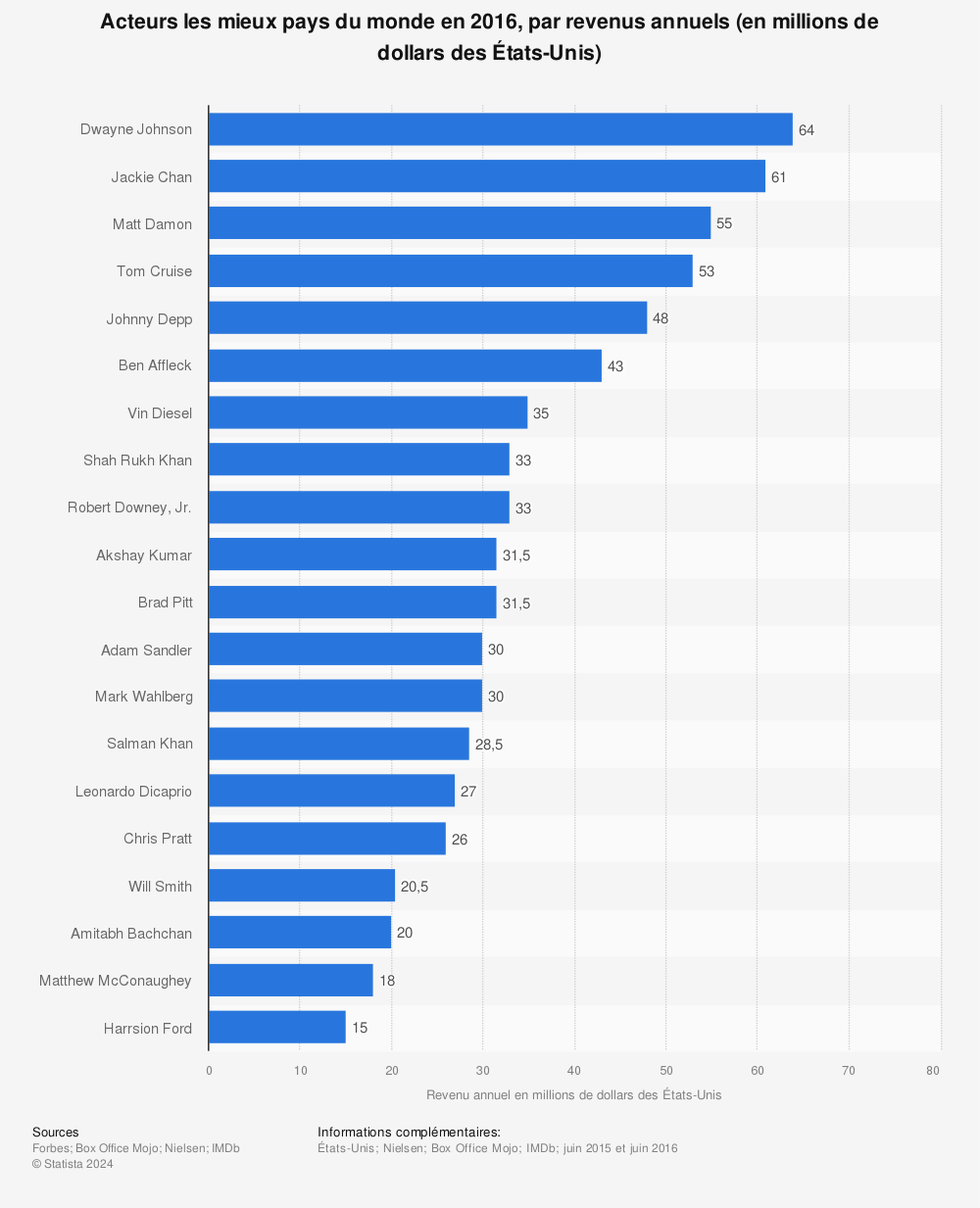 Statistique: Acteurs les mieux pays du monde en 2016, par revenus annuels (en millions de dollars des États-Unis) | Statista