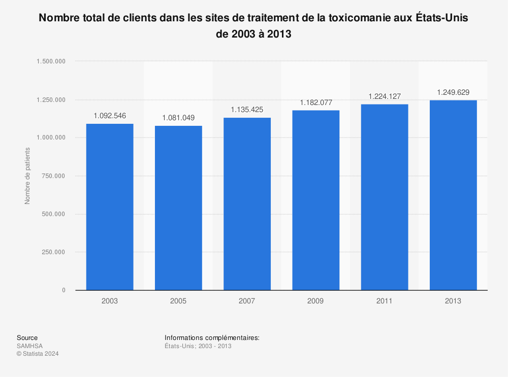 Statistique: Nombre total de clients dans les sites de traitement de la toxicomanie aux États-Unis de 2003 à 2013 | Statista