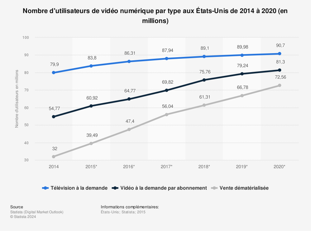 Statistique: Nombre d'utilisateurs de vidéo numérique par type aux États-Unis de 2014 à 2020 (en millions) | Statista