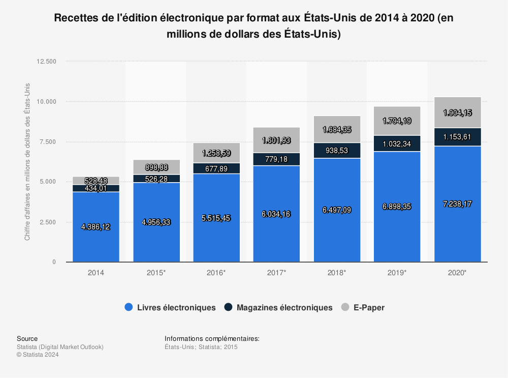 Statistique: Recettes de l'édition électronique par format aux États-Unis de 2014 à 2020 (en millions de dollars des États-Unis) | Statista