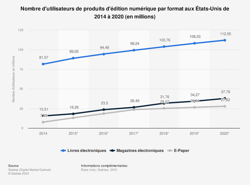 Statistique: Nombre d'utilisateurs de produits d'édition numérique par format aux États-Unis de 2014 à 2020 (en millions) | Statista