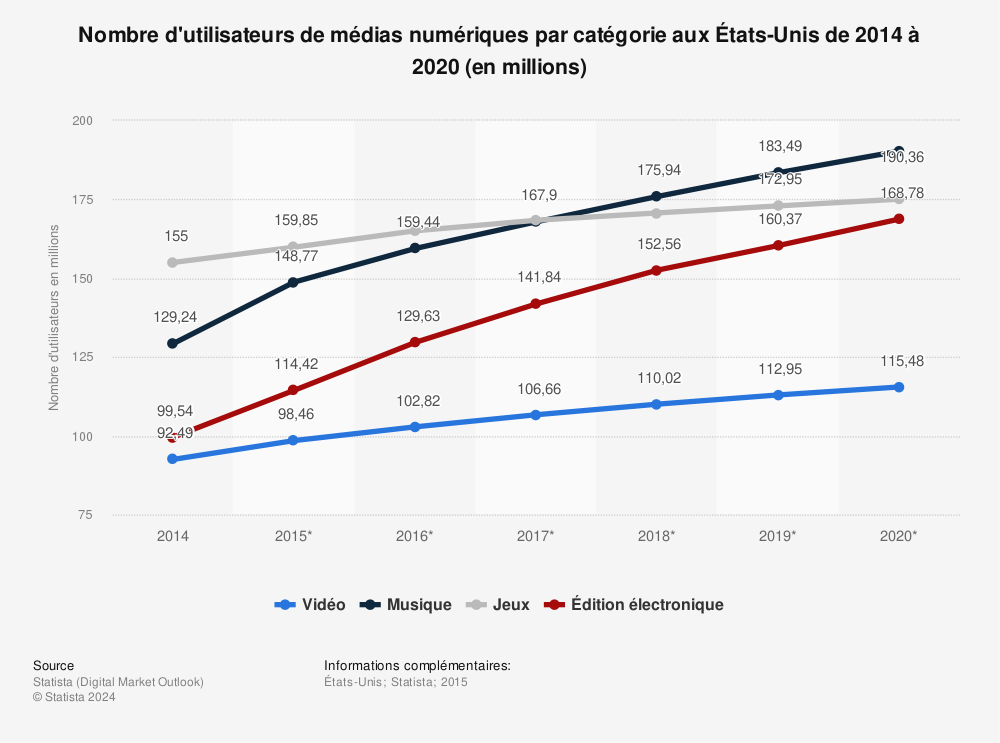 Statistique: Nombre d'utilisateurs de médias numériques par catégorie aux États-Unis de 2014 à 2020 (en millions) | Statista