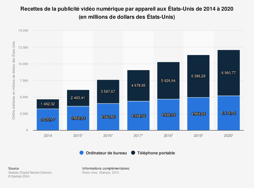 Statistique: Recettes de la publicité vidéo numérique par appareil aux États-Unis de 2014 à 2020 (en millions de dollars des États-Unis) | Statista