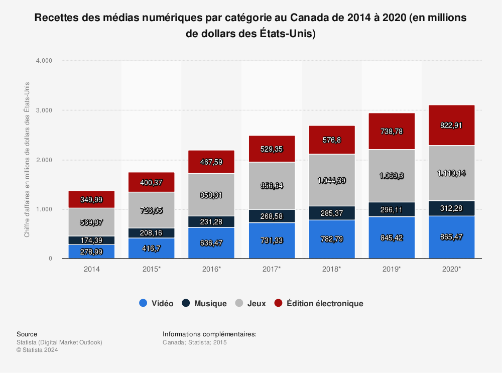 Statistique: Recettes des médias numériques par catégorie au Canada de 2014 à 2020 (en millions de dollars des États-Unis) | Statista