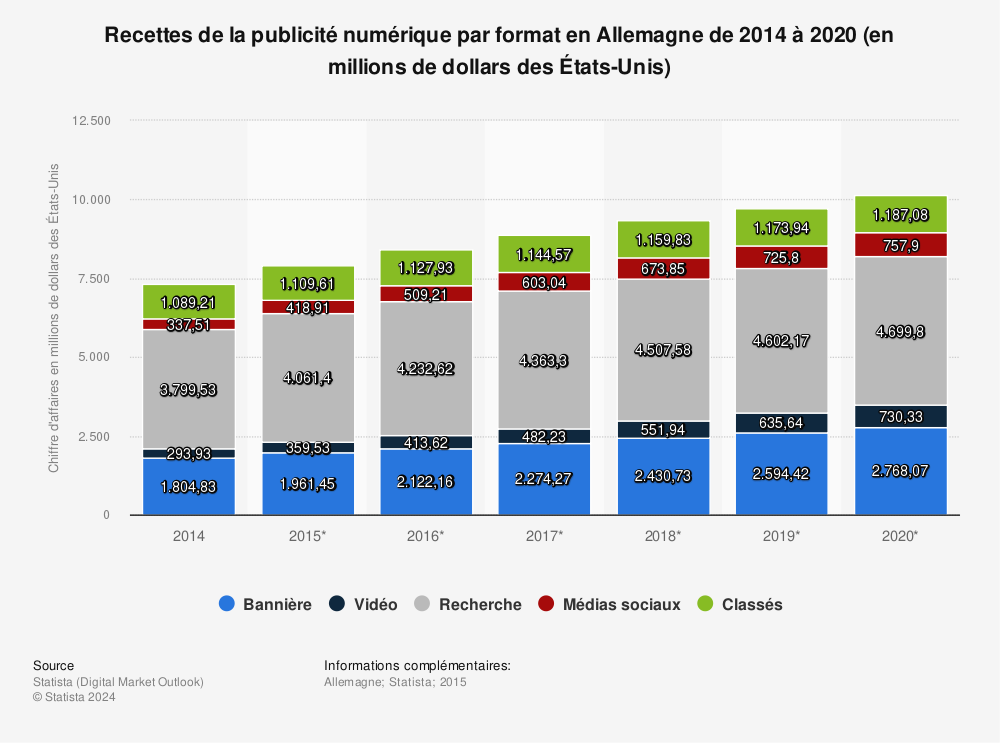 Statistique: Recettes de la publicité numérique par format en Allemagne de 2014 à 2020 (en millions de dollars des États-Unis) | Statista