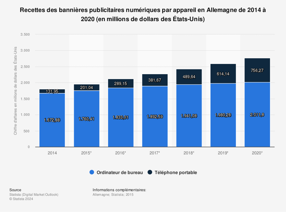 Statistique: Recettes des bannières publicitaires numériques par appareil en Allemagne de 2014 à 2020 (en millions de dollars des États-Unis) | Statista
