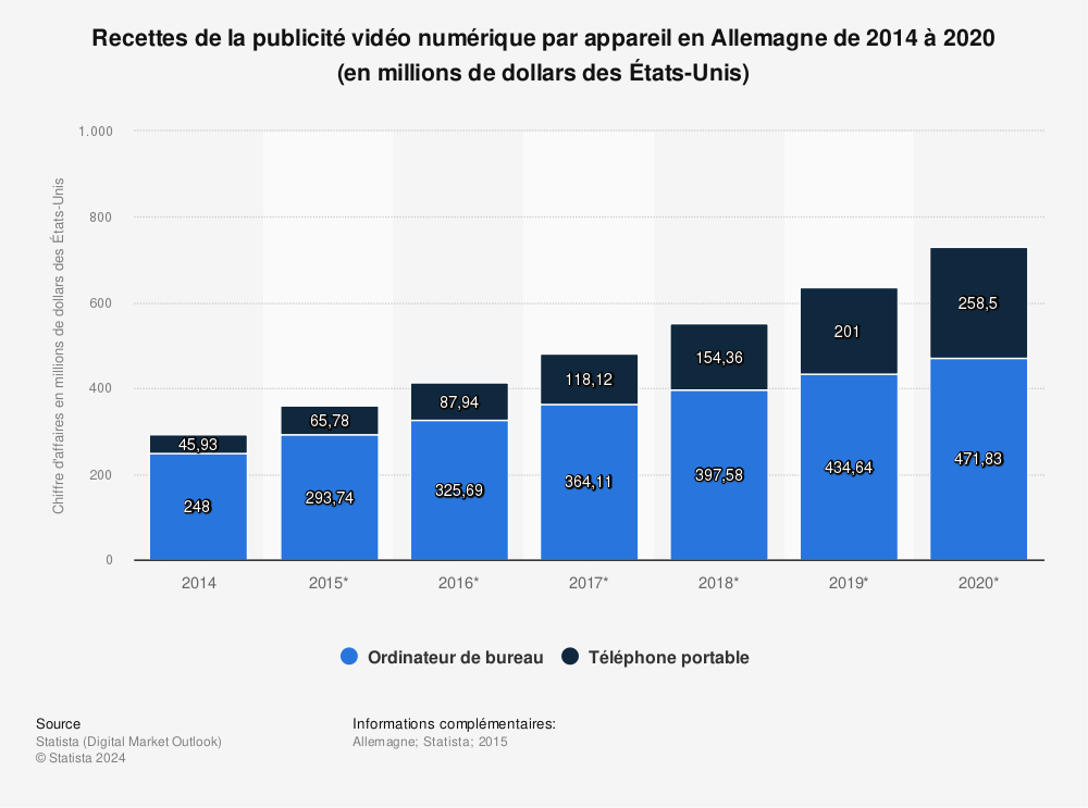 Statistique: Recettes de la publicité vidéo numérique par appareil en Allemagne de 2014 à 2020 (en millions de dollars des États-Unis) | Statista