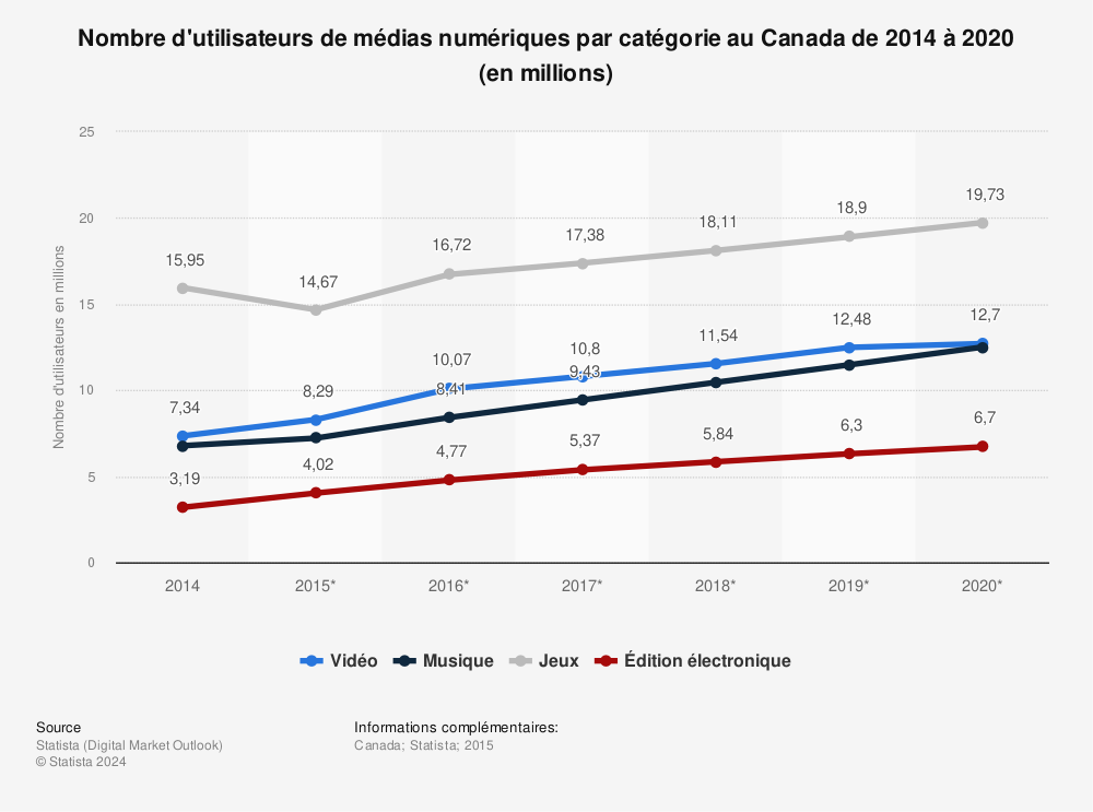 Statistique: Nombre d'utilisateurs de médias numériques par catégorie au Canada de 2014 à 2020 (en millions) | Statista