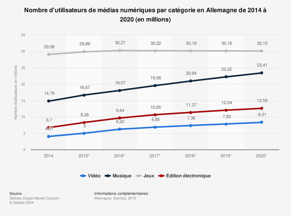 Statistique: Nombre d'utilisateurs de médias numériques par catégorie en Allemagne de 2014 à 2020 (en millions) | Statista