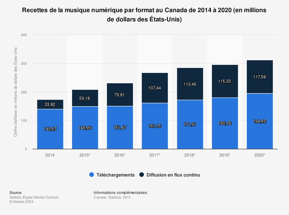 Statistique: Recettes de la musique numérique par format au Canada de 2014 à 2020 (en millions de dollars des États-Unis) | Statista