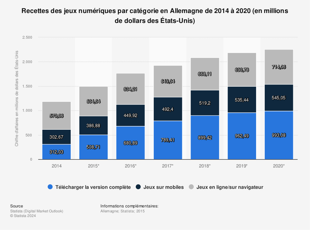 Statistique: Recettes des jeux numériques par catégorie en Allemagne de 2014 à 2020 (en millions de dollars des États-Unis) | Statista