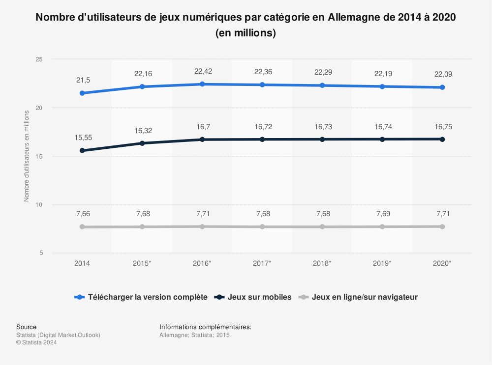 Statistique: Nombre d'utilisateurs de jeux numériques par catégorie en Allemagne de 2014 à 2020 (en millions) | Statista