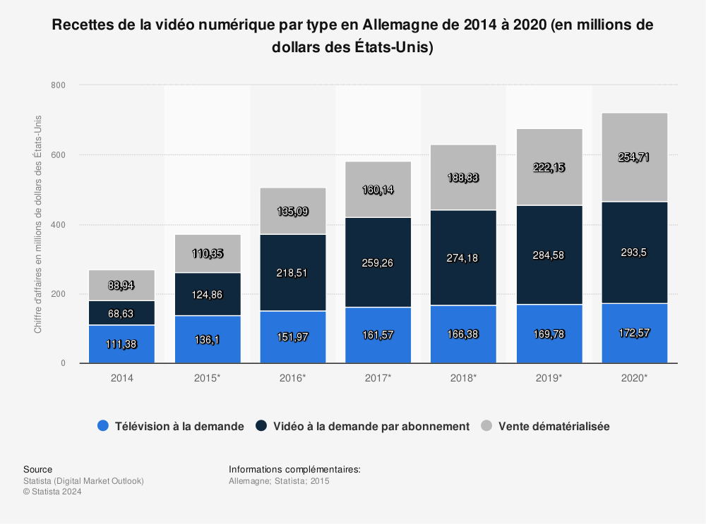 Statistique: Recettes de la vidéo numérique par type en Allemagne de 2014 à 2020 (en millions de dollars des États-Unis) | Statista