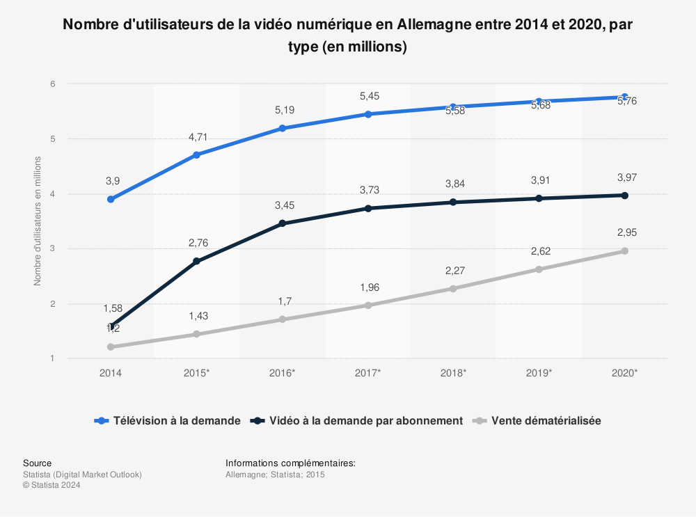 Statistique: Nombre d'utilisateurs de la vidéo numérique en Allemagne entre 2014 et 2020, par type (en millions) | Statista