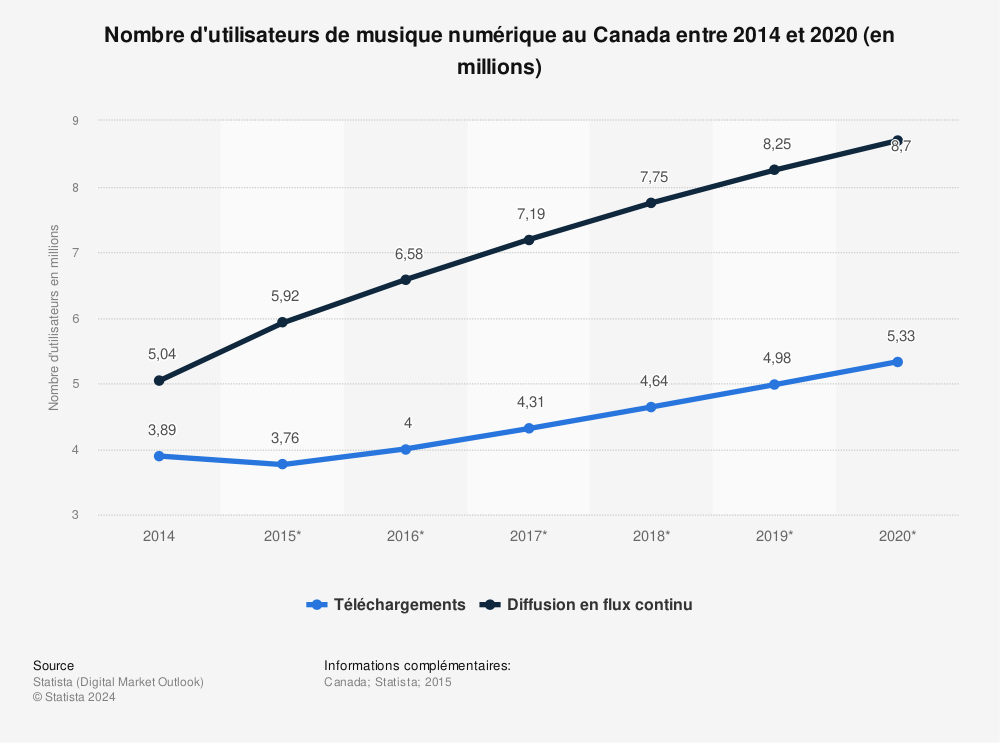 Statistique: Nombre d'utilisateurs de musique numérique au Canada entre 2014 et 2020 (en millions) | Statista