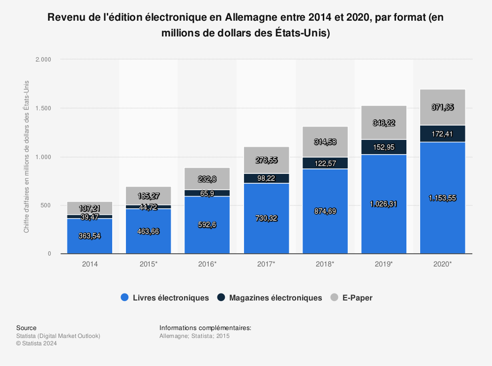 Statistique: Revenu de l'édition électronique en Allemagne entre 2014 et 2020, par format (en millions de dollars des États-Unis) | Statista