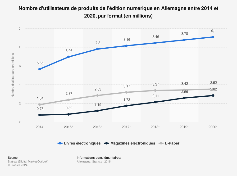 Statistique: Nombre d'utilisateurs de produits de l'édition numérique en Allemagne entre 2014 et 2020, par format (en millions) | Statista