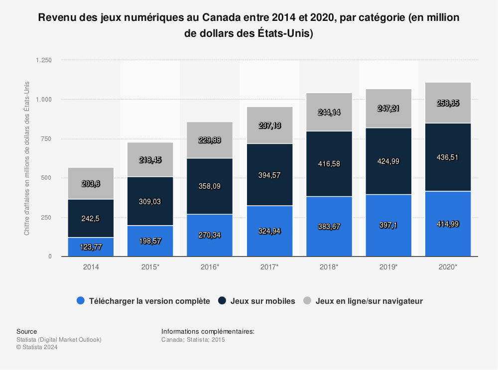 Statistique: Revenu des jeux numériques au Canada entre 2014 et 2020, par catégorie (en million de dollars des États-Unis) | Statista