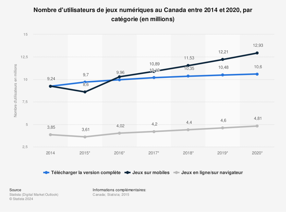 Statistique: Nombre d'utilisateurs de jeux numériques au Canada entre 2014 et 2020, par catégorie (en millions) | Statista
