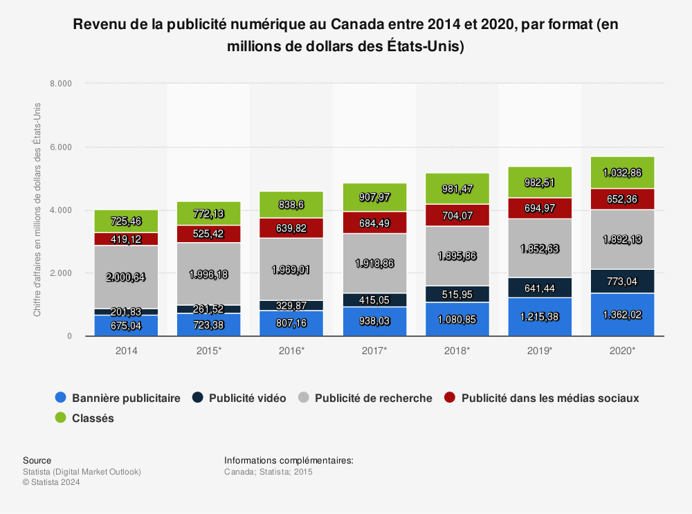 Statistique: Revenu de la publicité numérique au Canada entre 2014 et 2020, par format (en millions de dollars des États-Unis) | Statista