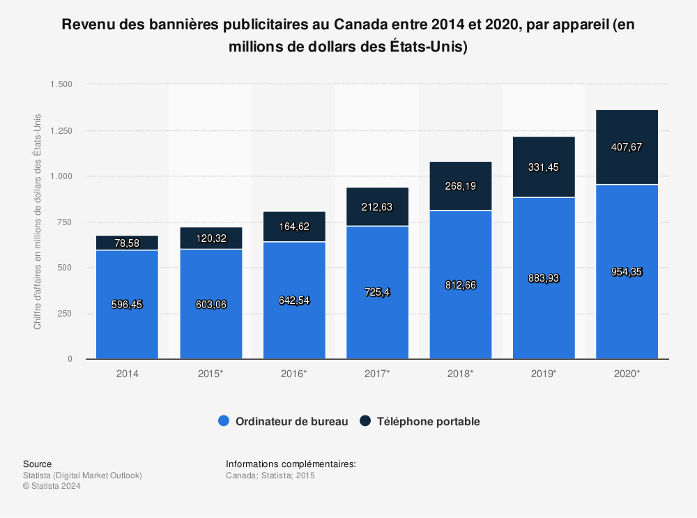 Statistique: Revenu des bannières publicitaires au Canada entre 2014 et 2020, par appareil (en millions de dollars des États-Unis) | Statista