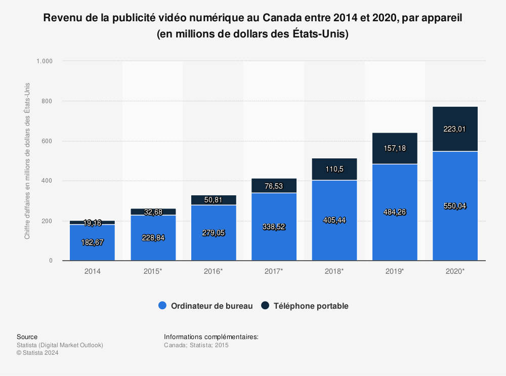 Statistique: Revenu de la publicité vidéo numérique au Canada entre 2014 et 2020, par appareil (en millions de dollars des États-Unis) | Statista