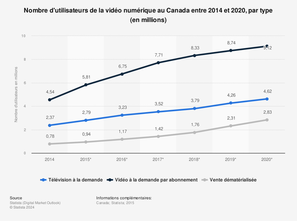 Statistique: Nombre d'utilisateurs de la vidéo numérique au Canada entre 2014 et 2020, par type (en millions) | Statista
