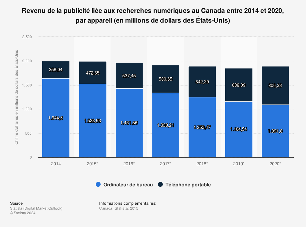 Statistique: Revenu de la publicité liée aux recherches numériques au Canada entre 2014 et 2020, par appareil (en millions de dollars des États-Unis) | Statista