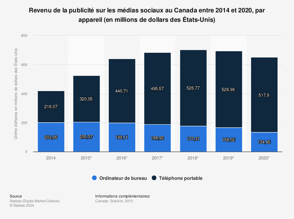 Statistique: Revenu de la publicité sur les médias sociaux au Canada entre 2014 et 2020, par appareil (en millions de dollars des États-Unis) | Statista