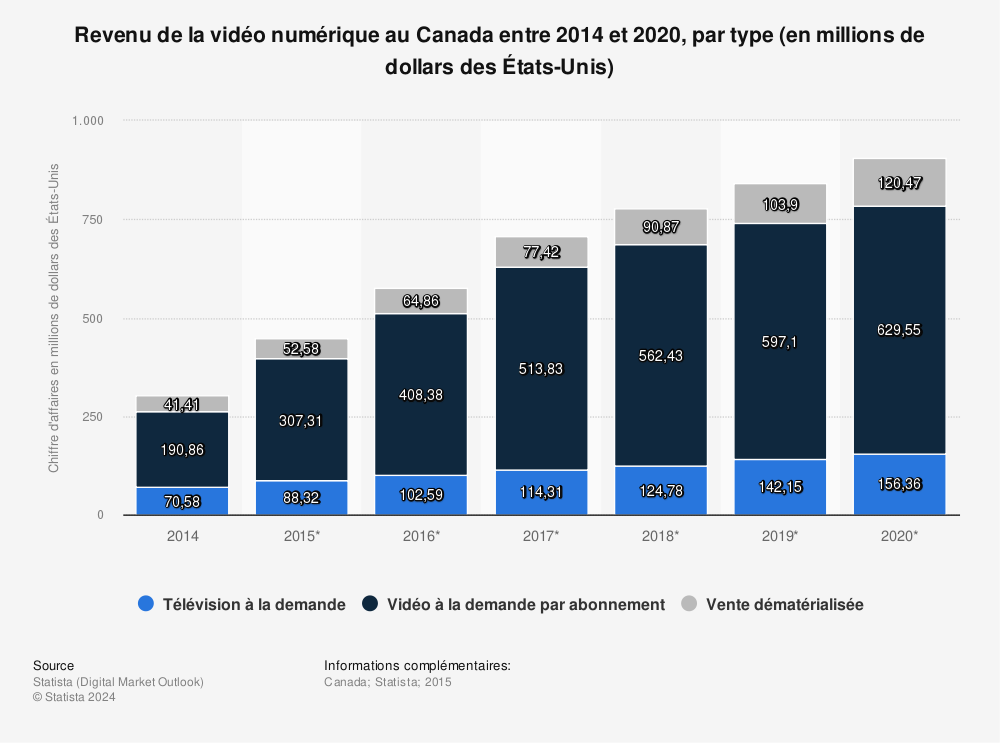 Statistique: Revenu de la vidéo numérique au Canada entre 2014 et 2020, par type (en millions de dollars des États-Unis) | Statista