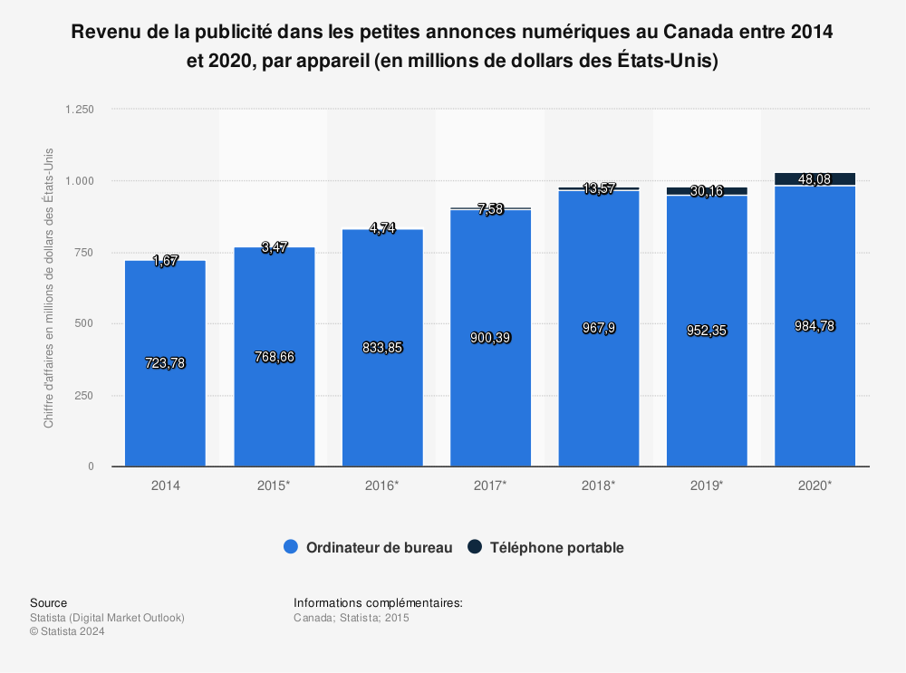 Statistique: Revenu de la publicité dans les petites annonces numériques au Canada entre 2014 et 2020, par appareil (en millions de dollars des États-Unis) | Statista