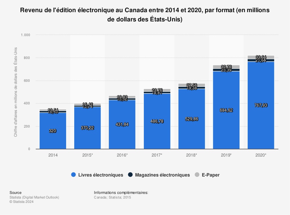 Statistique: Revenu de l'édition électronique au Canada entre 2014 et 2020, par format (en millions de dollars des États-Unis) | Statista
