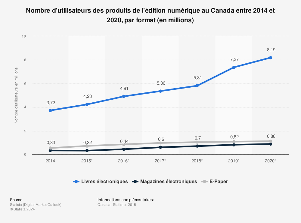 Statistique: Nombre d'utilisateurs des produits de l'édition numérique au Canada entre 2014 et 2020, par format (en millions) | Statista