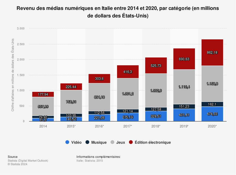 Statistique: Revenu des médias numériques en Italie entre 2014 et 2020, par catégorie (en millions de dollars des États-Unis) | Statista