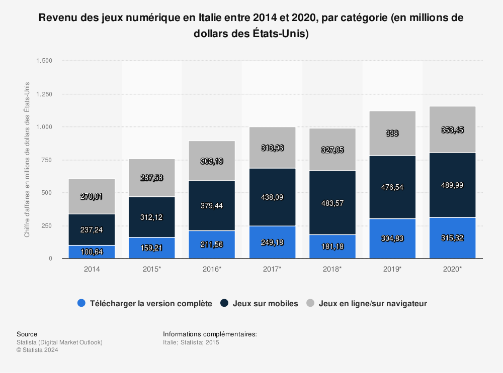 Statistique: Revenu des jeux numérique en Italie entre 2014 et 2020, par catégorie (en millions de dollars des États-Unis) | Statista