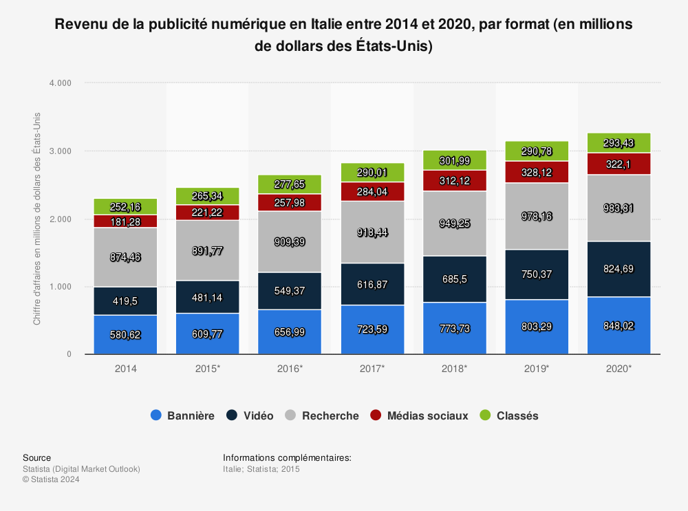 Statistique: Revenu de la publicité numérique en Italie entre 2014 et 2020, par format (en millions de dollars des États-Unis) | Statista