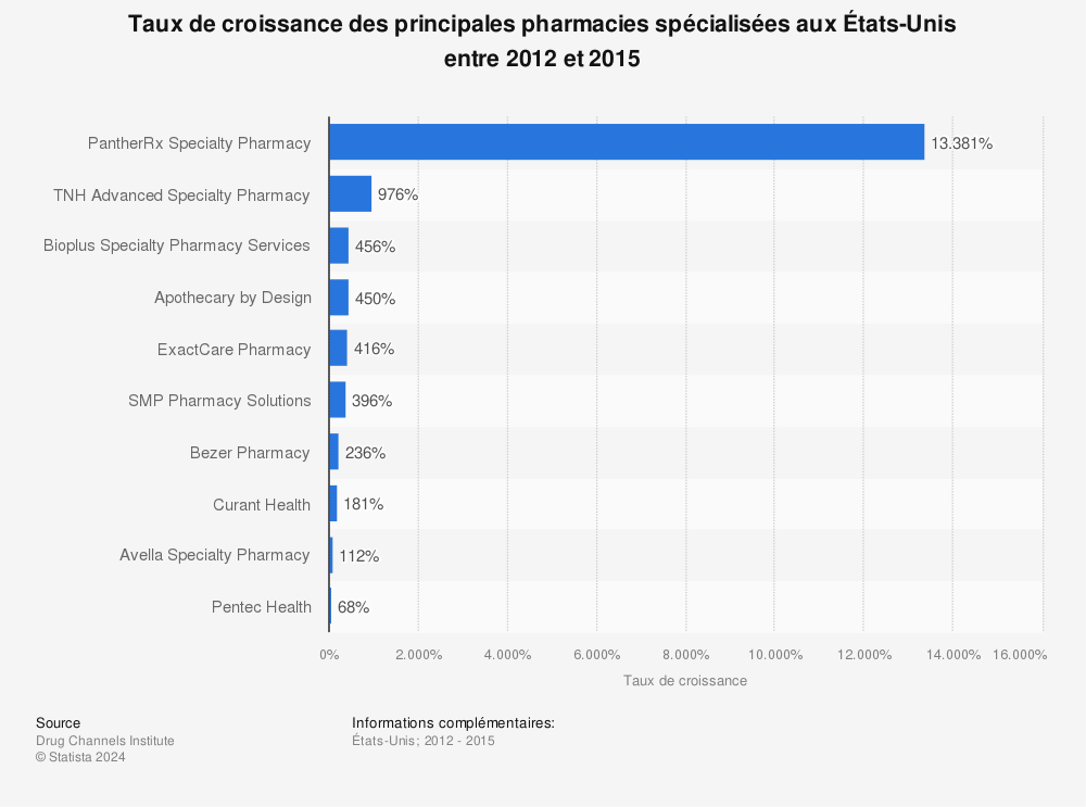 Statistique: Taux de croissance des principales pharmacies spécialisées aux États-Unis entre 2012 et 2015 | Statista