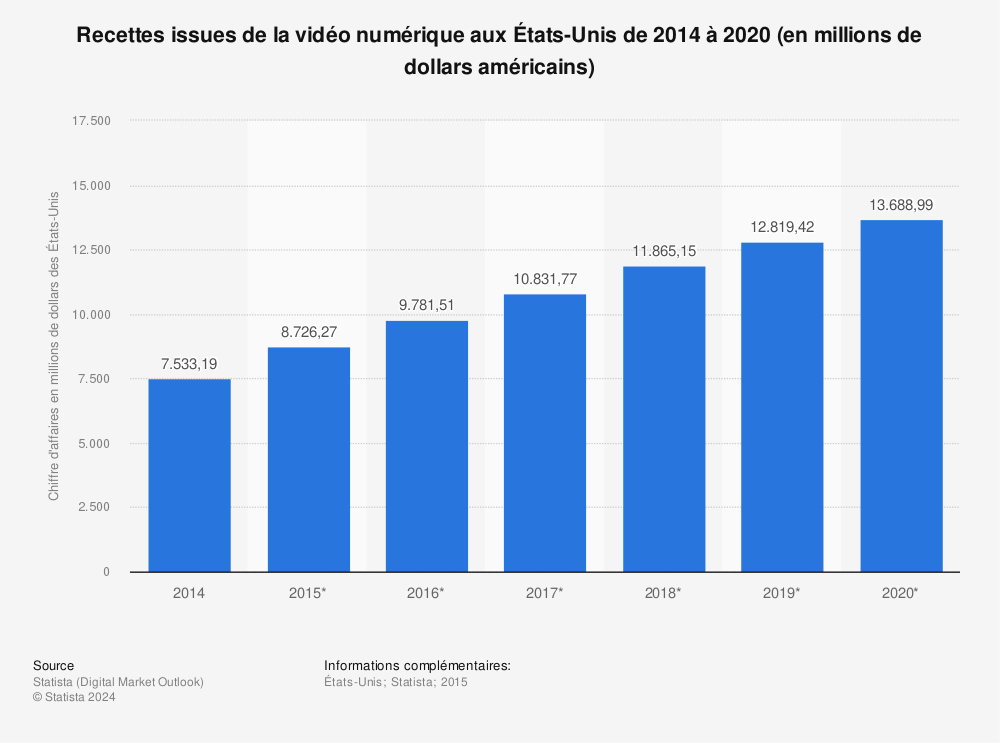 Statistique: Recettes issues de la vidéo numérique aux États-Unis de 2014 à 2020 (en millions de dollars américains) | Statista