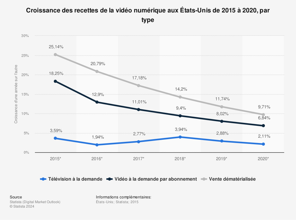Statistique: Croissance des recettes de la vidéo numérique aux États-Unis de 2015 à 2020, par type | Statista