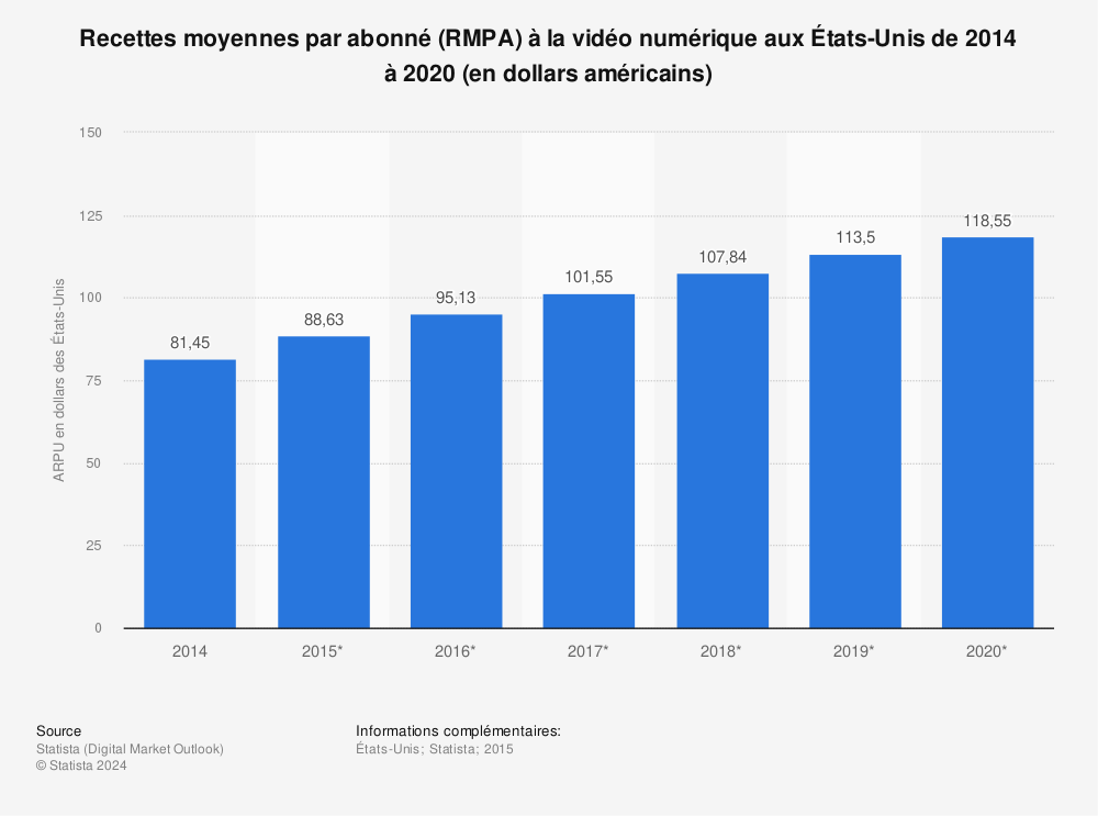 Statistique: Recettes moyennes par abonné (RMPA) à la vidéo numérique aux États-Unis de 2014 à 2020 (en dollars américains) | Statista
