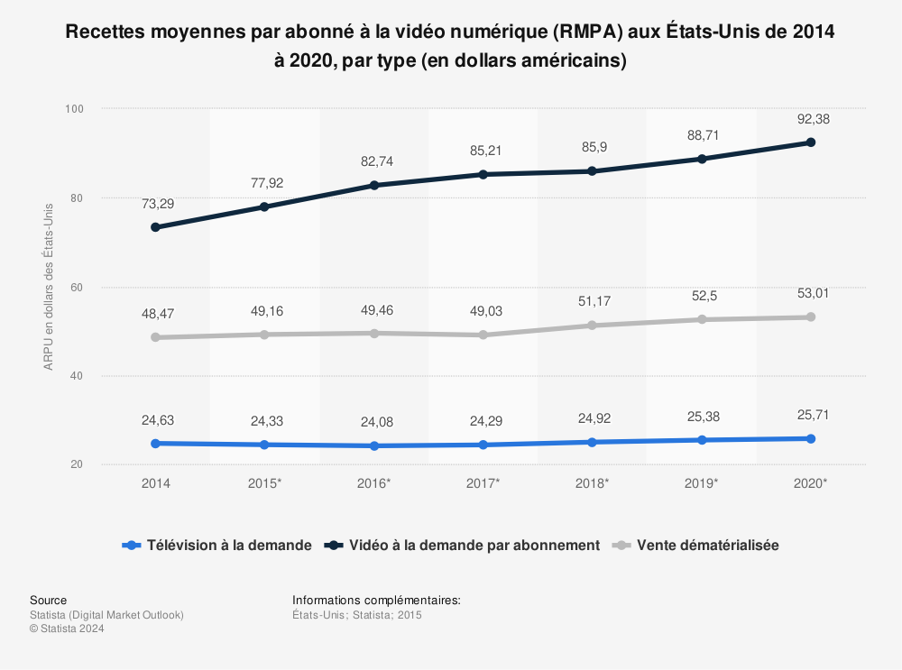 Statistique: Recettes moyennes par abonné à la vidéo numérique (RMPA) aux États-Unis de 2014 à 2020, par type (en dollars américains) | Statista