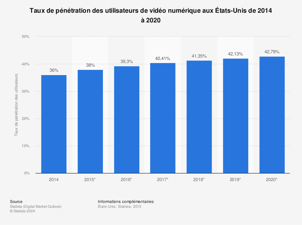 Statistique: Taux de pénétration des utilisateurs de vidéo numérique aux États-Unis de 2014 à 2020 | Statista