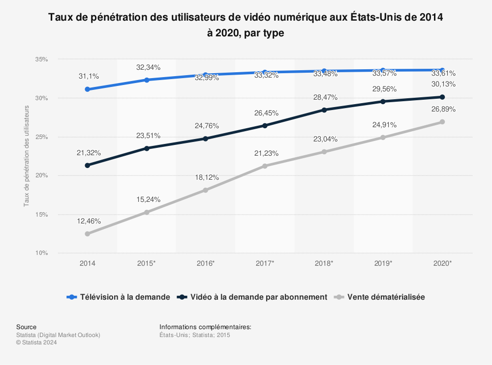 Statistique: Taux de pénétration des utilisateurs de vidéo numérique aux États-Unis de 2014 à 2020, par type | Statista