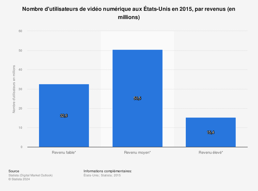 Statistique: Nombre d'utilisateurs de vidéo numérique aux États-Unis en 2015, par revenus (en millions) | Statista