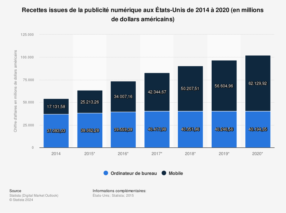Statistique: Recettes issues de la publicité numérique aux États-Unis de 2014 à 2020 (en millions de dollars américains) | Statista